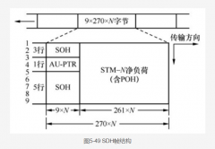 SDH帧结构的三个主要区域